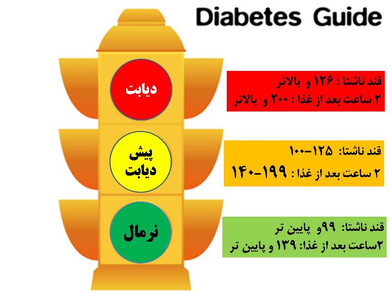 میزان قندخون ناشتا و بیماری دیابت